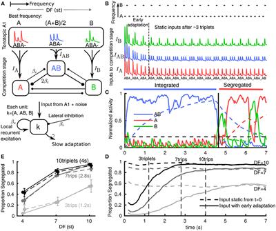 Stimulus Pauses and Perturbations Differentially Delay or Promote the Segregation of Auditory Objects: Psychoacoustics and Modeling